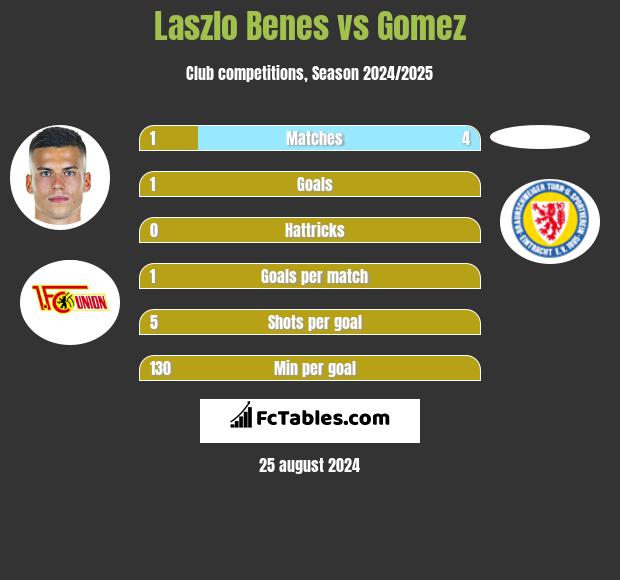 Laszlo Benes vs Gomez h2h player stats