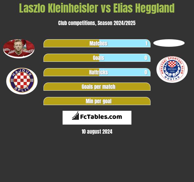 Laszlo Kleinheisler vs Elias Heggland h2h player stats