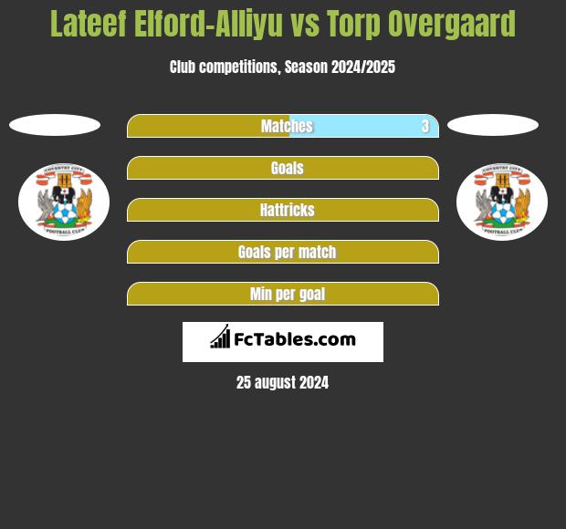 Lateef Elford-Alliyu vs Torp Overgaard h2h player stats