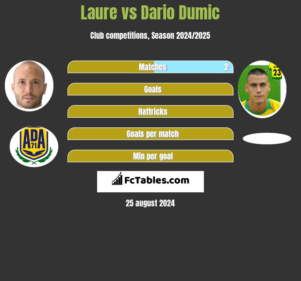 Laure vs Dario Dumic h2h player stats