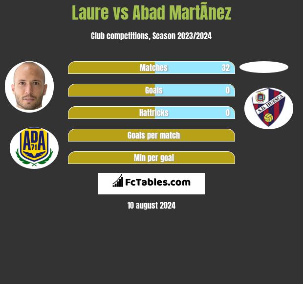 Laure vs Abad MartÃ­nez h2h player stats