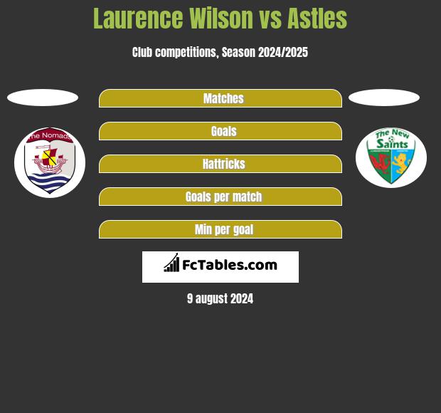 Laurence Wilson vs Astles h2h player stats