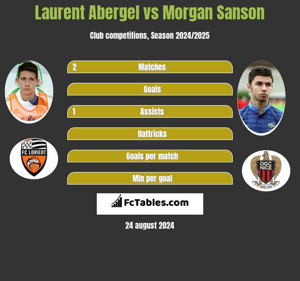 Laurent Abergel vs Morgan Sanson h2h player stats