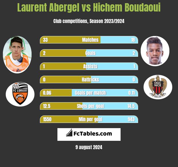 Laurent Abergel vs Hichem Boudaoui h2h player stats