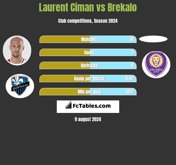 Laurent Ciman vs Brekalo h2h player stats