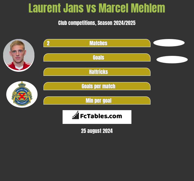 Laurent Jans vs Marcel Mehlem h2h player stats