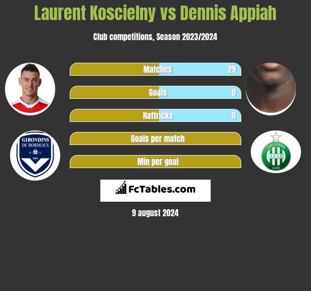 Laurent Koscielny vs Dennis Appiah h2h player stats