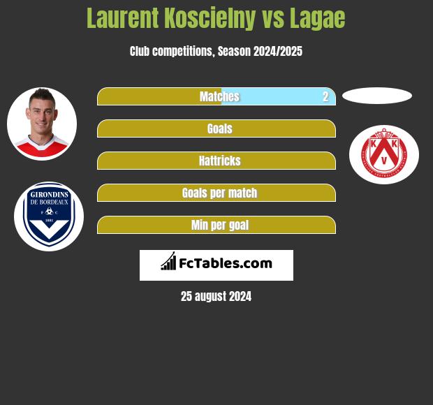 Laurent Koscielny vs Lagae h2h player stats