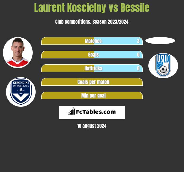 Laurent Koscielny vs Bessile h2h player stats