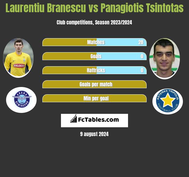 Laurentiu Branescu vs Panagiotis Tsintotas h2h player stats