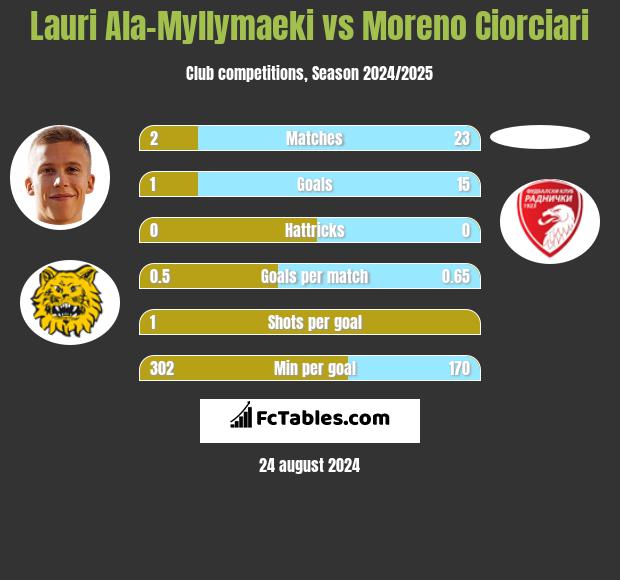 Lauri Ala-Myllymaeki vs Moreno Ciorciari h2h player stats