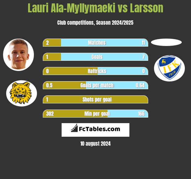 Lauri Ala-Myllymaeki vs Larsson h2h player stats