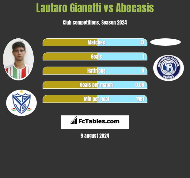 Lautaro Gianetti vs Abecasis h2h player stats