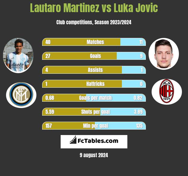 Lautaro Martinez vs Luka Jovic h2h player stats