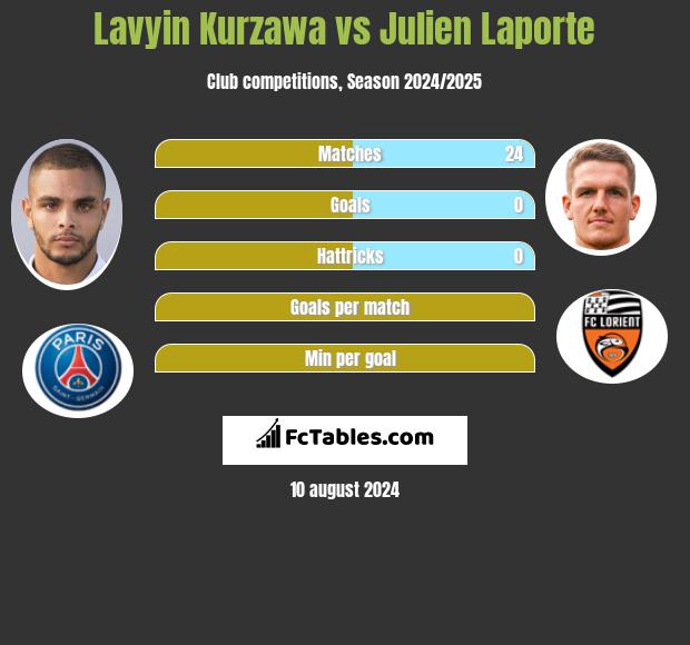 Lavyin Kurzawa vs Julien Laporte h2h player stats