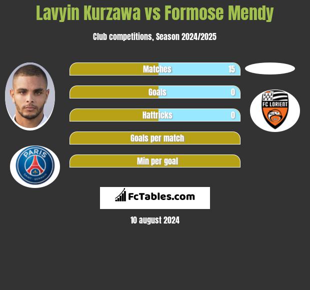 Lavyin Kurzawa vs Formose Mendy h2h player stats