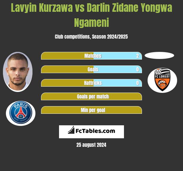 Lavyin Kurzawa vs Darlin Zidane Yongwa Ngameni h2h player stats