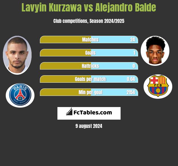 Lavyin Kurzawa vs Alejandro Balde h2h player stats