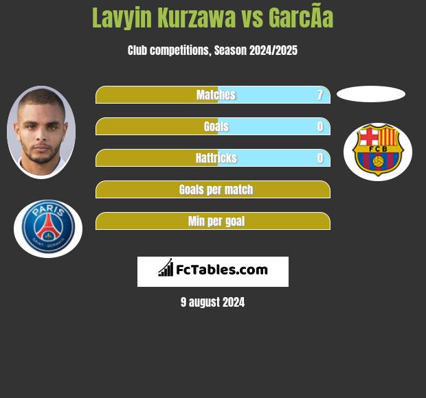 Lavyin Kurzawa vs GarcÃ­a h2h player stats