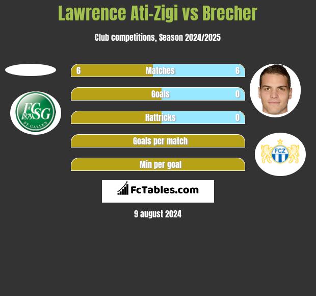 Lawrence Ati-Zigi vs Brecher h2h player stats