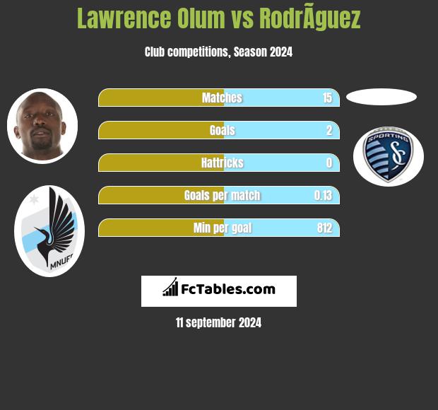 Lawrence Olum vs RodrÃ­guez h2h player stats