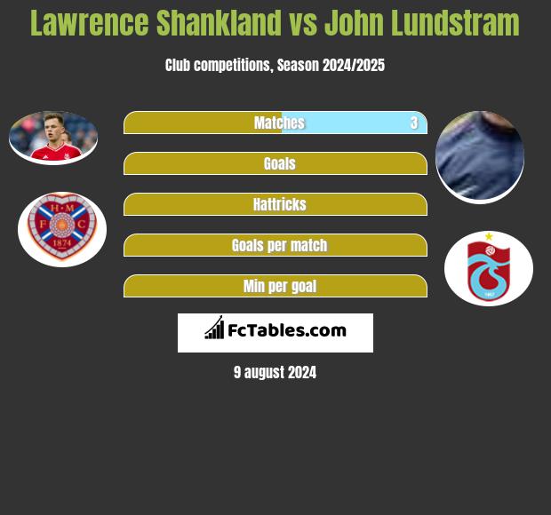 Lawrence Shankland vs John Lundstram h2h player stats