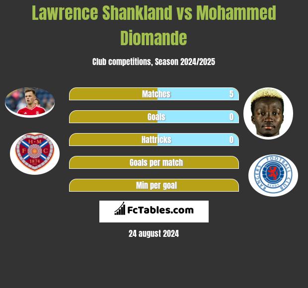 Lawrence Shankland vs Mohammed Diomande h2h player stats