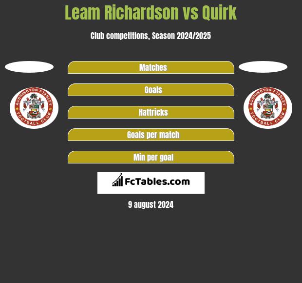 Leam Richardson vs Quirk h2h player stats