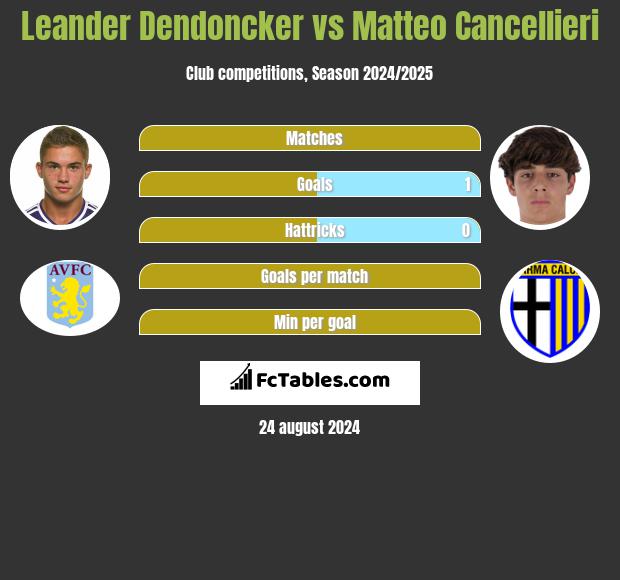 Leander Dendoncker vs Matteo Cancellieri h2h player stats