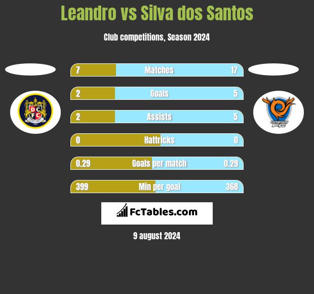 Leandro vs Silva dos Santos h2h player stats