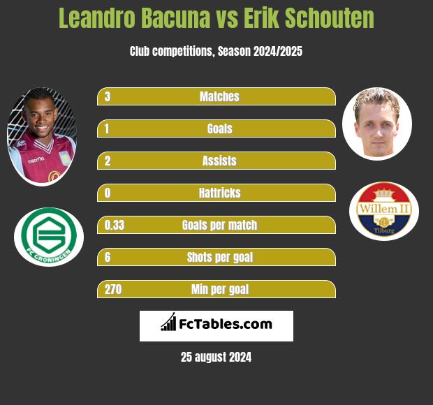 Leandro Bacuna vs Erik Schouten h2h player stats