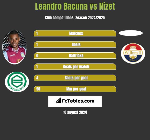 Leandro Bacuna vs Nizet h2h player stats