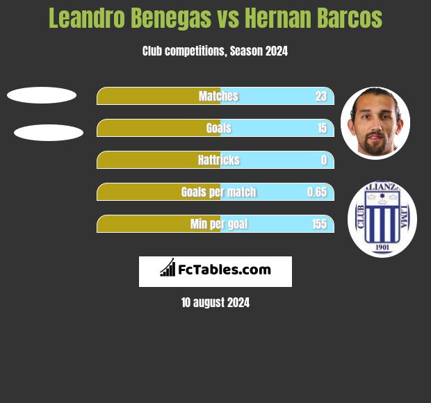 Leandro Benegas vs Hernan Barcos h2h player stats