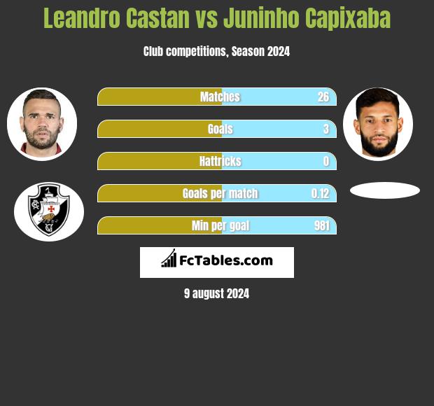 Leandro Castan vs Juninho Capixaba h2h player stats