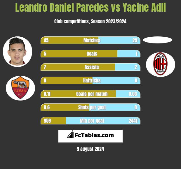 Leandro Daniel Paredes vs Yacine Adli h2h player stats