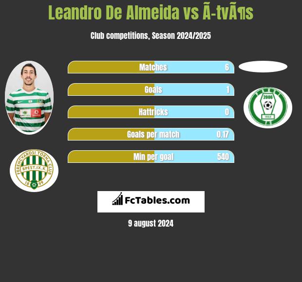 Leandro De Almeida vs Ã–tvÃ¶s h2h player stats