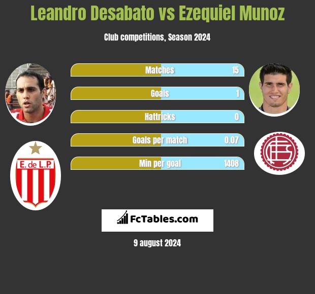 Leandro Desabato vs Ezequiel Munoz h2h player stats