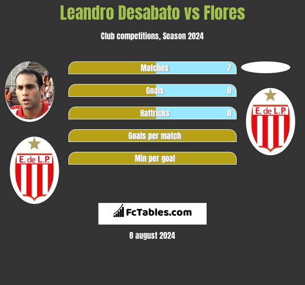 Leandro Desabato vs Flores h2h player stats