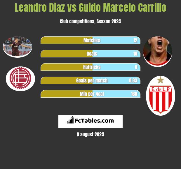 Leandro Diaz vs Guido Marcelo Carrillo h2h player stats