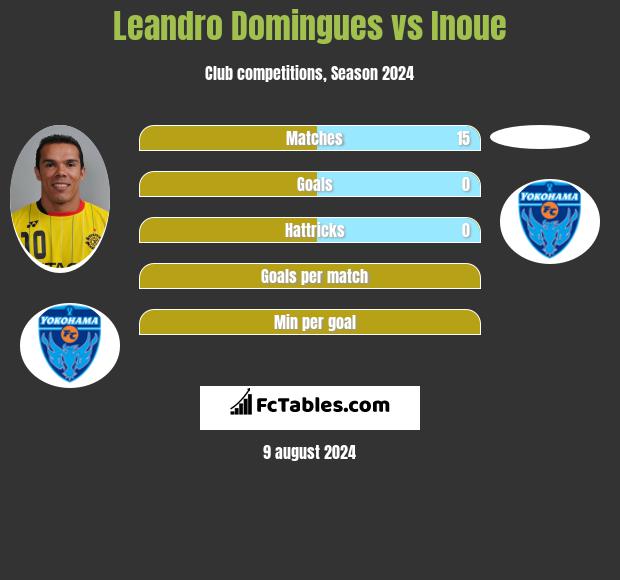 Leandro Domingues vs Inoue h2h player stats