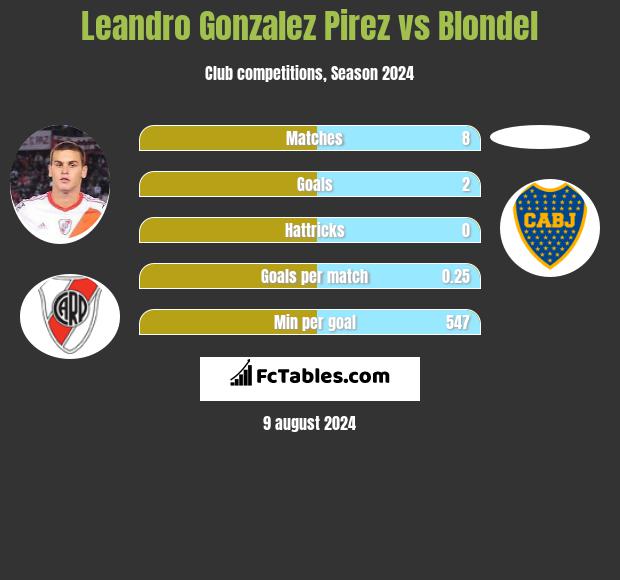 Leandro Gonzalez Pirez vs Blondel h2h player stats