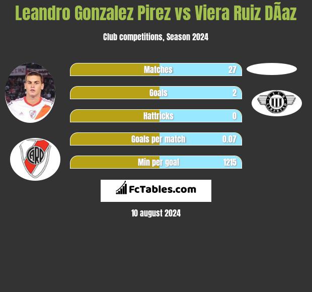 Leandro Gonzalez Pirez vs Viera Ruiz DÃ­az h2h player stats