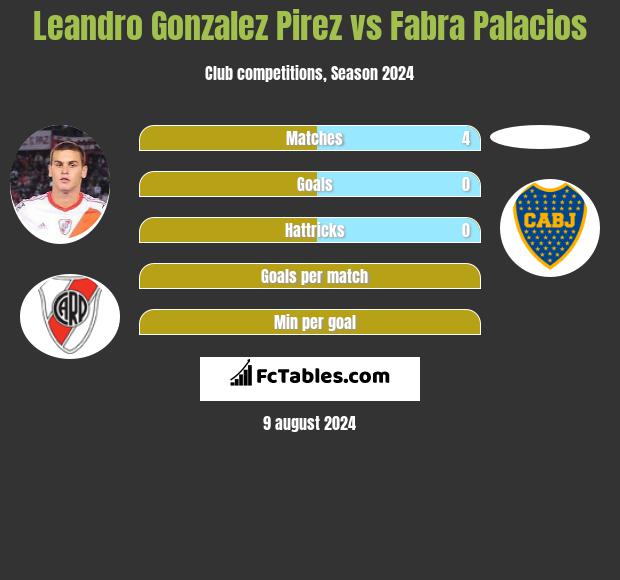 Leandro Gonzalez Pirez vs Fabra Palacios h2h player stats