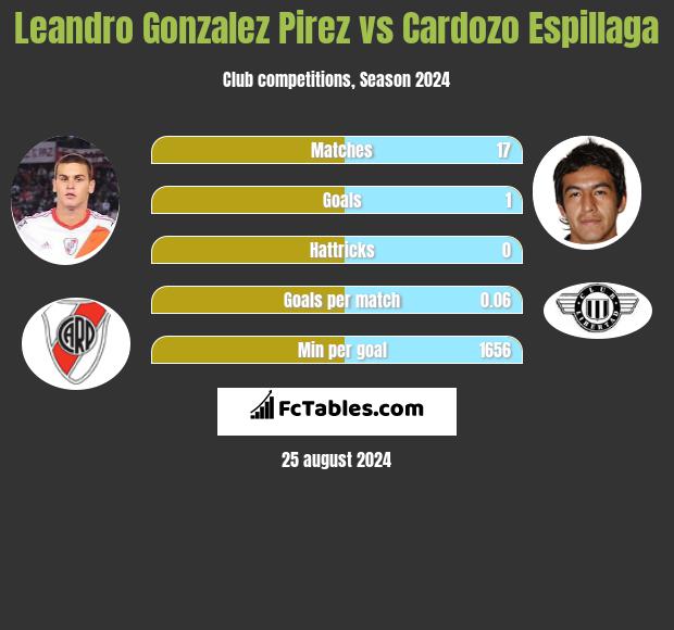 Leandro Gonzalez Pirez vs Cardozo Espillaga h2h player stats