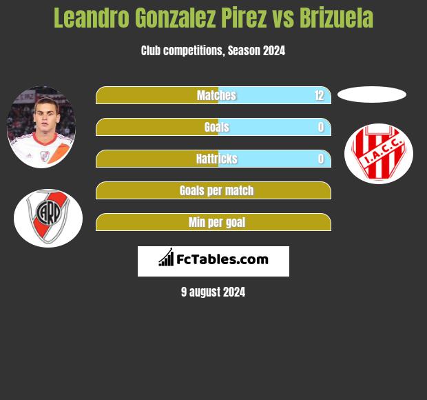 Leandro Gonzalez Pirez vs Brizuela h2h player stats