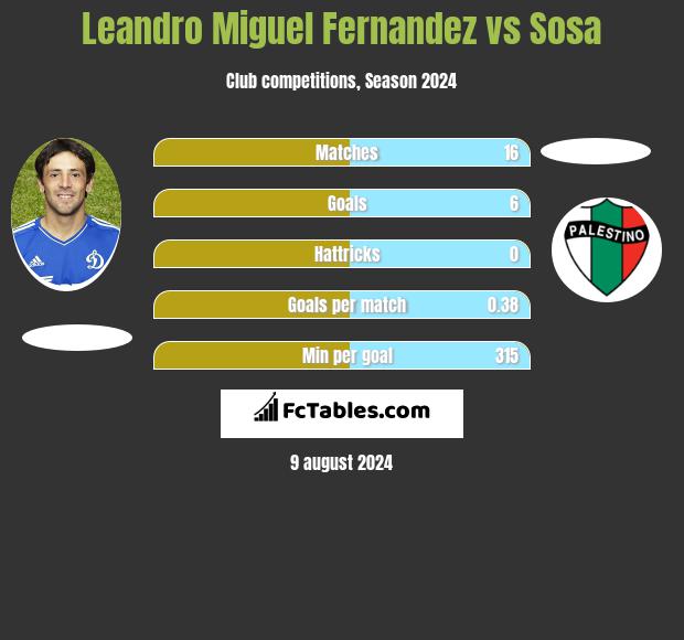 Leandro Miguel Fernandez vs Sosa h2h player stats