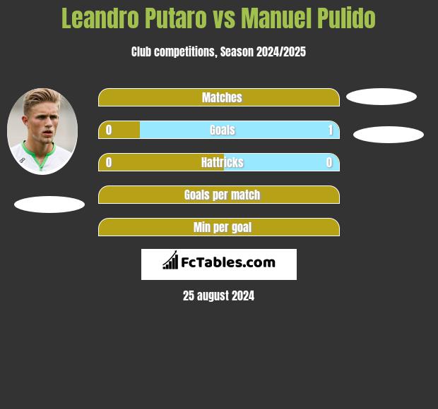 Leandro Putaro vs Manuel Pulido h2h player stats