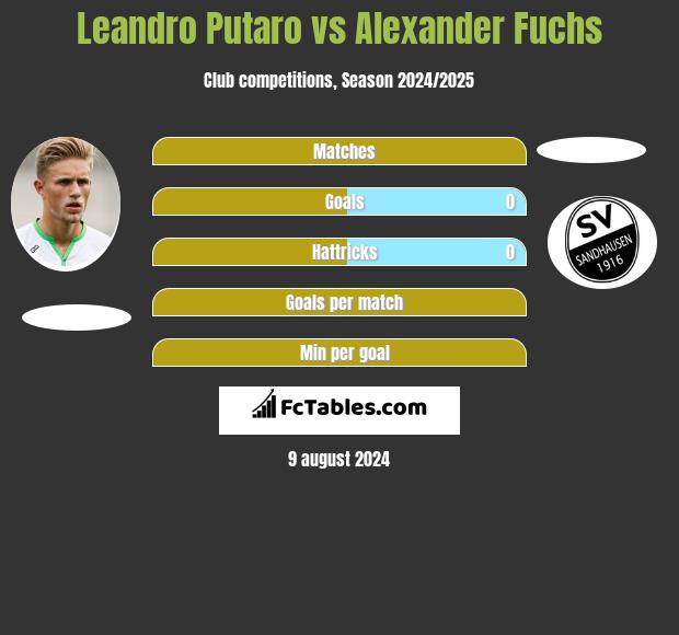 Leandro Putaro vs Alexander Fuchs h2h player stats