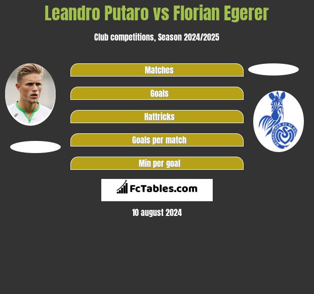 Leandro Putaro vs Florian Egerer h2h player stats