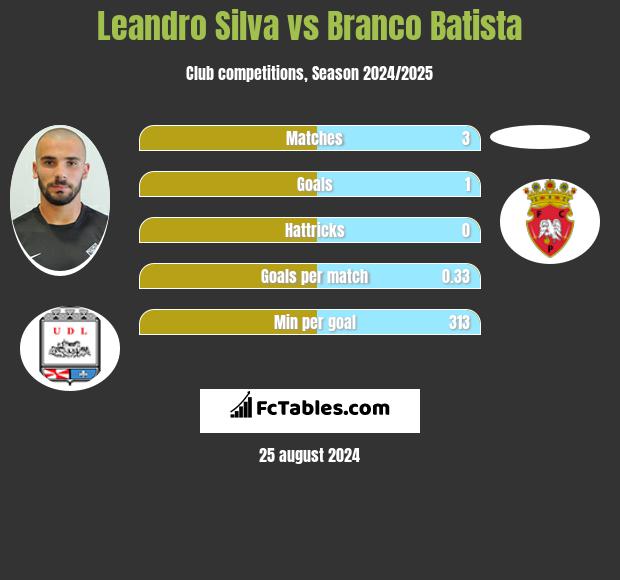 Leandro Silva vs Branco Batista h2h player stats